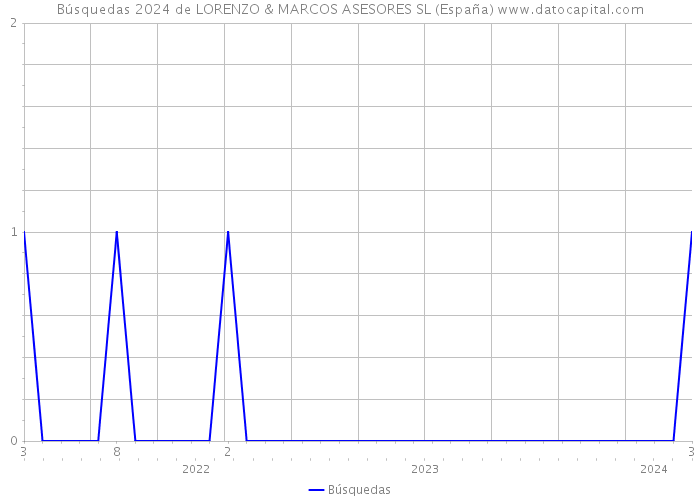 Búsquedas 2024 de LORENZO & MARCOS ASESORES SL (España) 