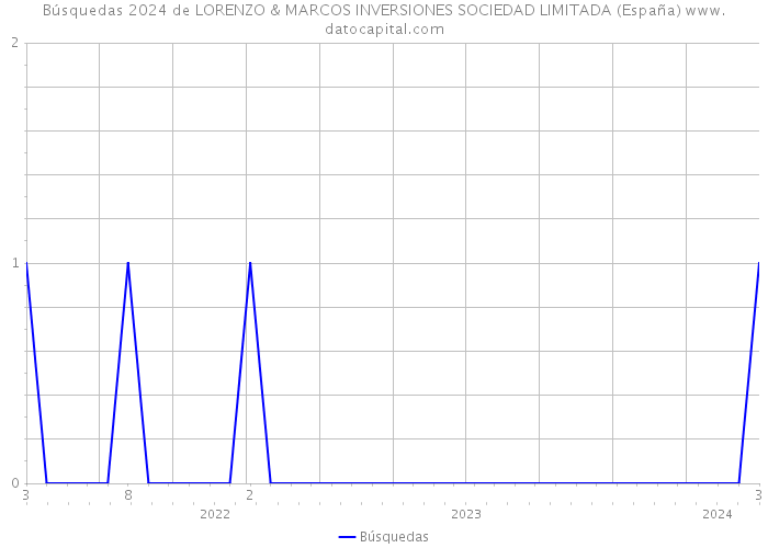Búsquedas 2024 de LORENZO & MARCOS INVERSIONES SOCIEDAD LIMITADA (España) 