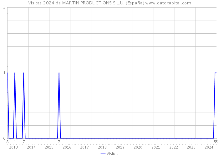Visitas 2024 de MARTIN PRODUCTIONS S.L.U. (España) 