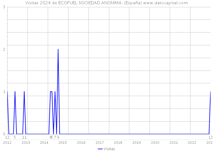 Visitas 2024 de ECOFUEL SOCIEDAD ANONIMA. (España) 
