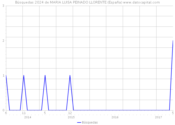 Búsquedas 2024 de MARIA LUISA PEINADO LLORENTE (España) 