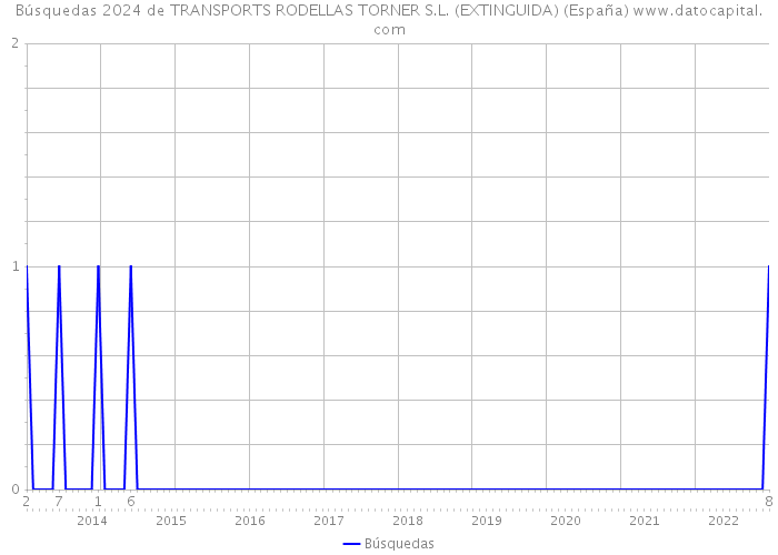 Búsquedas 2024 de TRANSPORTS RODELLAS TORNER S.L. (EXTINGUIDA) (España) 