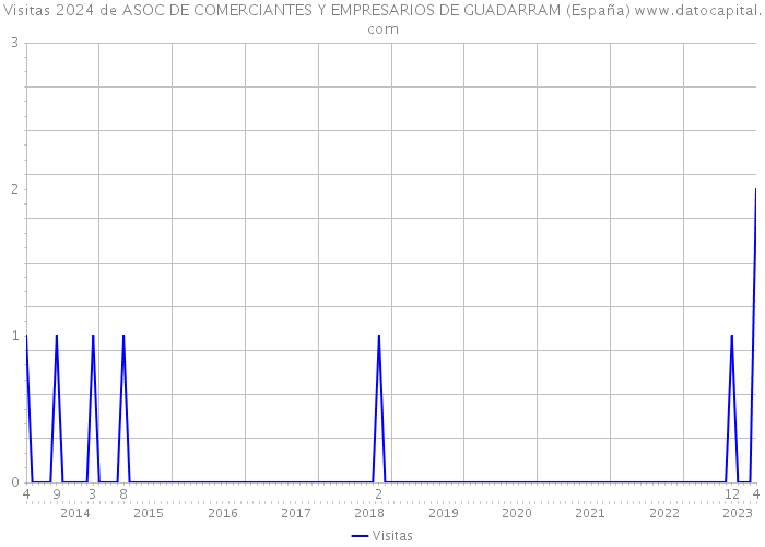 Visitas 2024 de ASOC DE COMERCIANTES Y EMPRESARIOS DE GUADARRAM (España) 
