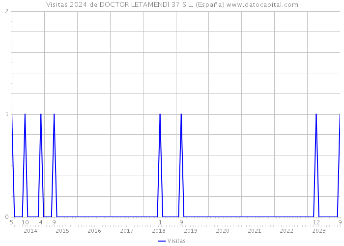 Visitas 2024 de DOCTOR LETAMENDI 37 S.L. (España) 