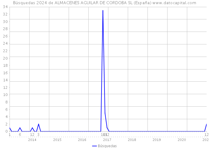 Búsquedas 2024 de ALMACENES AGUILAR DE CORDOBA SL (España) 