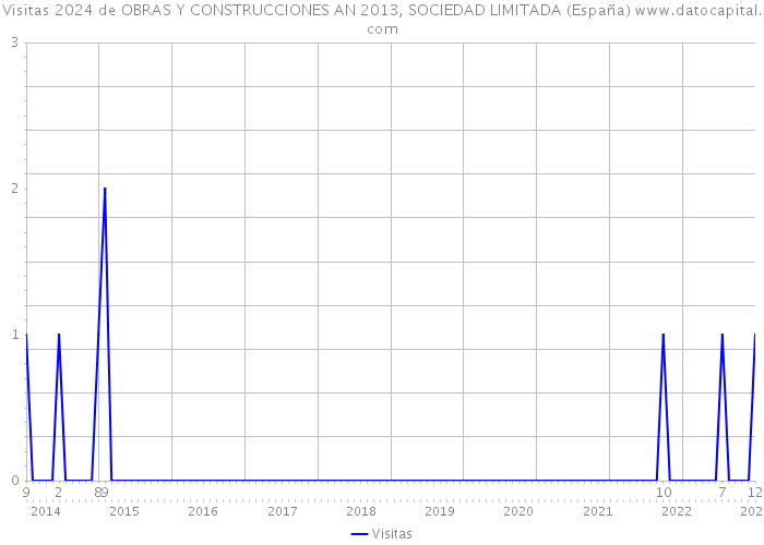 Visitas 2024 de OBRAS Y CONSTRUCCIONES AN 2013, SOCIEDAD LIMITADA (España) 