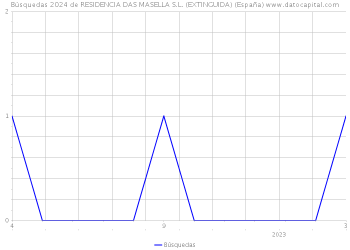 Búsquedas 2024 de RESIDENCIA DAS MASELLA S.L. (EXTINGUIDA) (España) 