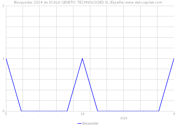 Búsquedas 2024 de SCALA GENETIC TECHNOLOGIES SL (España) 