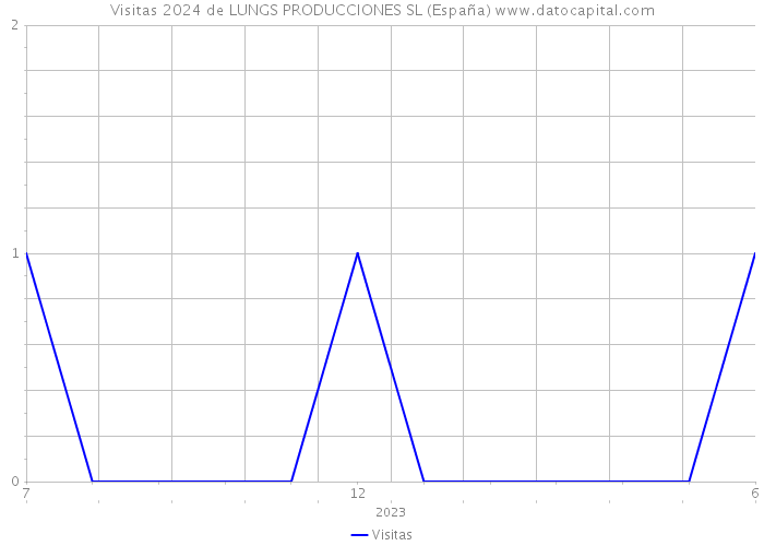 Visitas 2024 de LUNGS PRODUCCIONES SL (España) 