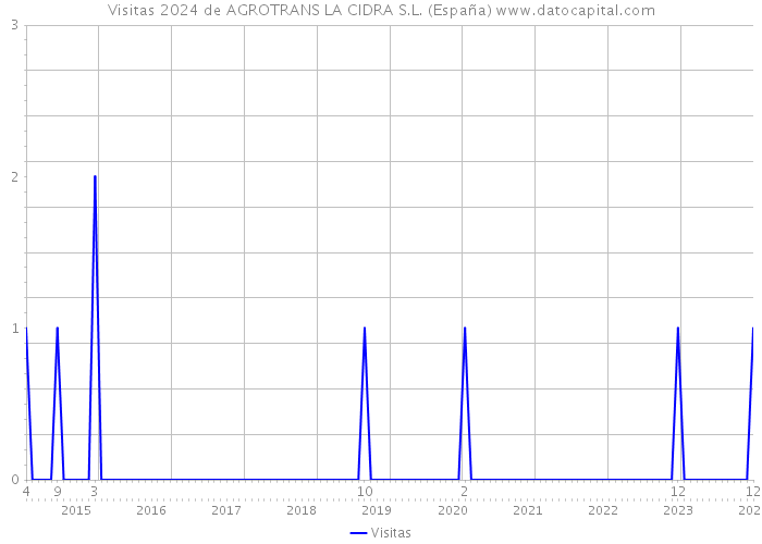 Visitas 2024 de AGROTRANS LA CIDRA S.L. (España) 