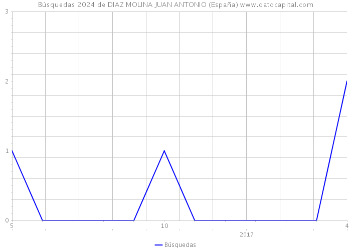 Búsquedas 2024 de DIAZ MOLINA JUAN ANTONIO (España) 