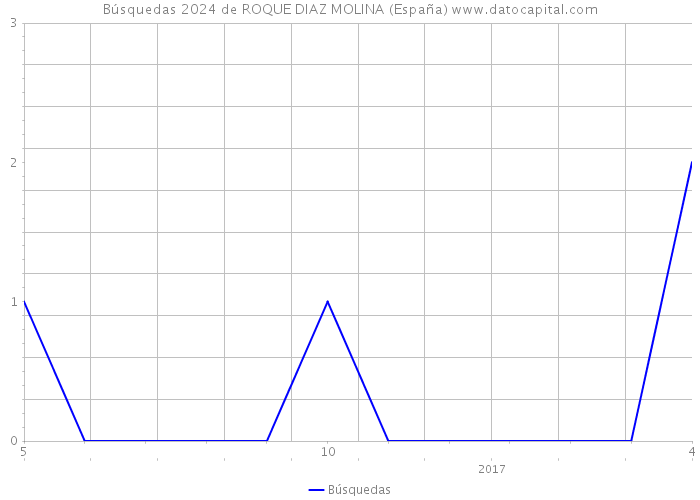 Búsquedas 2024 de ROQUE DIAZ MOLINA (España) 