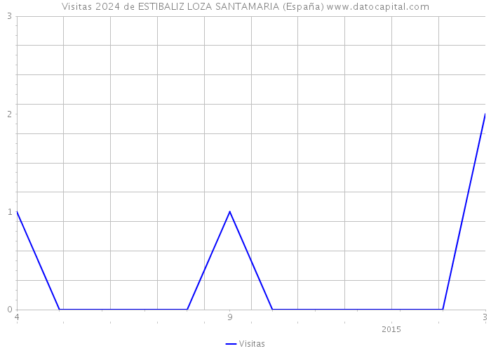 Visitas 2024 de ESTIBALIZ LOZA SANTAMARIA (España) 