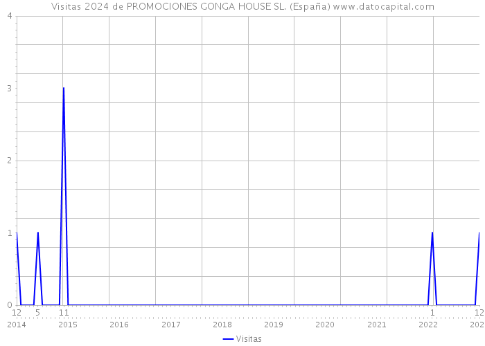 Visitas 2024 de PROMOCIONES GONGA HOUSE SL. (España) 