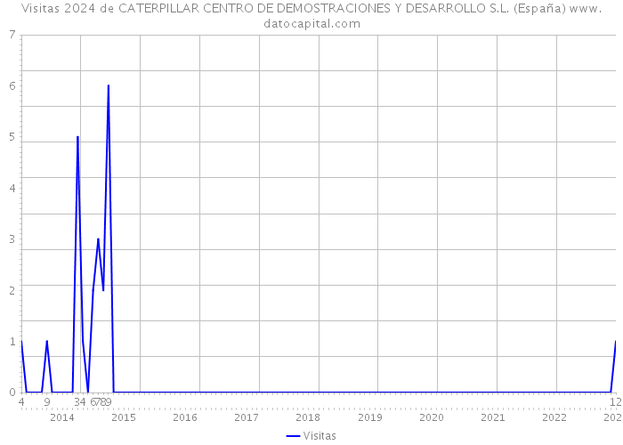 Visitas 2024 de CATERPILLAR CENTRO DE DEMOSTRACIONES Y DESARROLLO S.L. (España) 