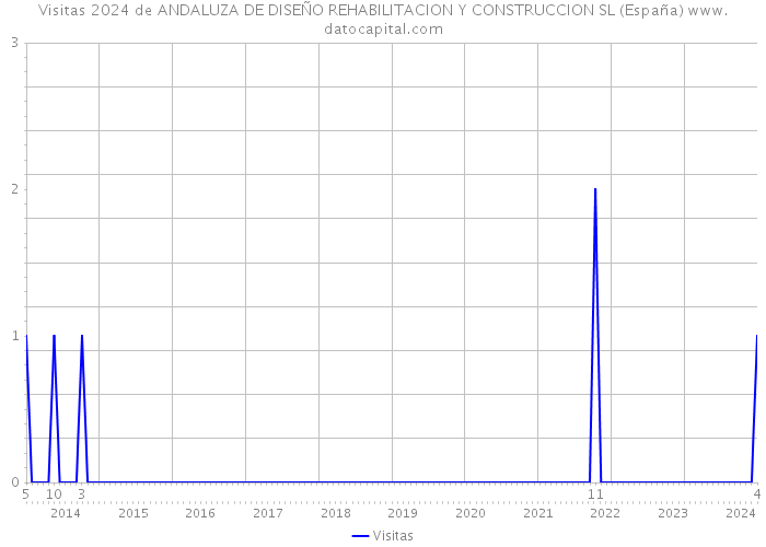 Visitas 2024 de ANDALUZA DE DISEÑO REHABILITACION Y CONSTRUCCION SL (España) 