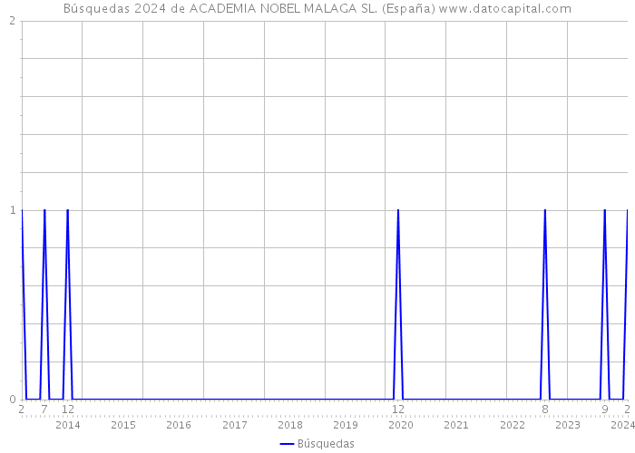 Búsquedas 2024 de ACADEMIA NOBEL MALAGA SL. (España) 