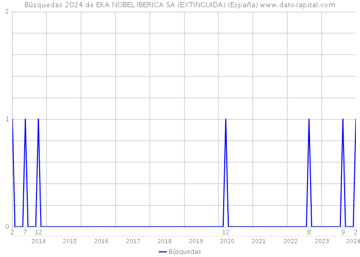 Búsquedas 2024 de EKA NOBEL IBERICA SA (EXTINGUIDA) (España) 