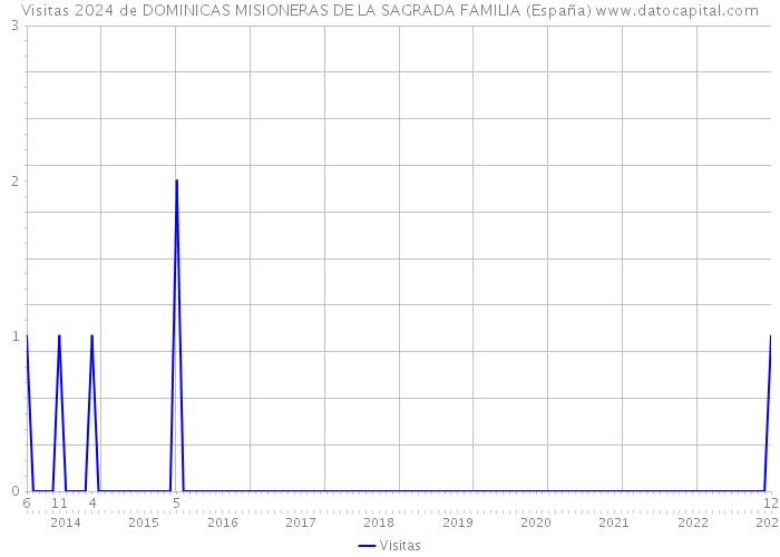 Visitas 2024 de DOMINICAS MISIONERAS DE LA SAGRADA FAMILIA (España) 