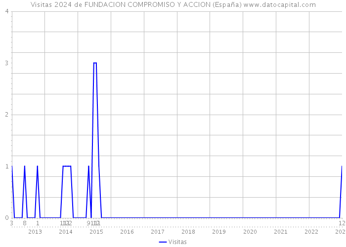 Visitas 2024 de FUNDACION COMPROMISO Y ACCION (España) 