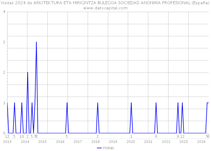 Visitas 2024 de ARKITEKTURA ETA HIRIGINTZA BULEGOA SOCIEDAD ANONIMA PROFESIONAL (España) 