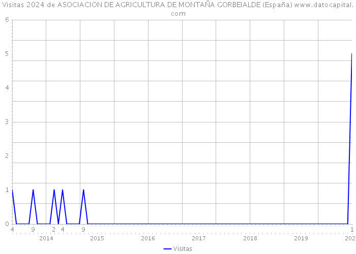 Visitas 2024 de ASOCIACION DE AGRICULTURA DE MONTAÑA GORBEIALDE (España) 