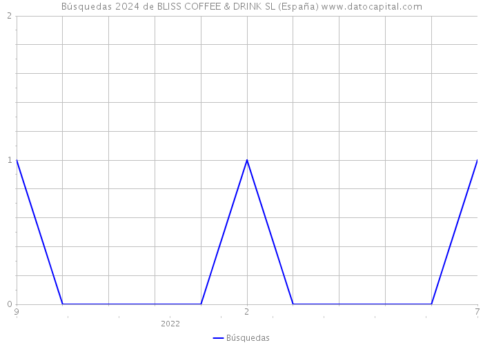 Búsquedas 2024 de BLISS COFFEE & DRINK SL (España) 