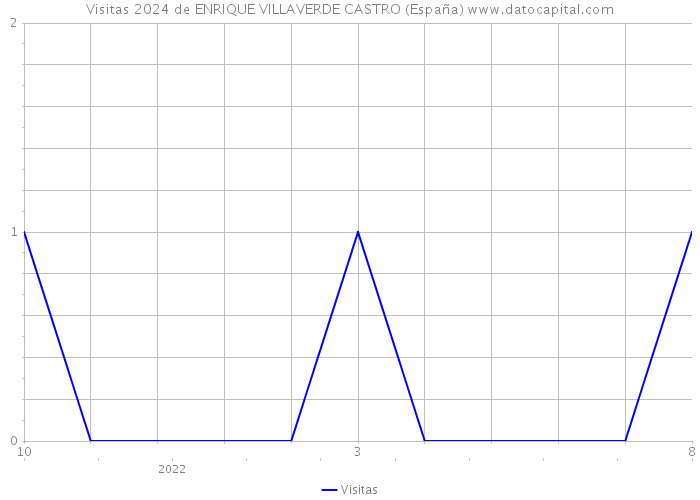 Visitas 2024 de ENRIQUE VILLAVERDE CASTRO (España) 