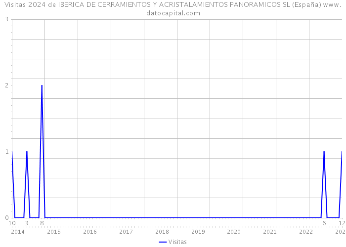 Visitas 2024 de IBERICA DE CERRAMIENTOS Y ACRISTALAMIENTOS PANORAMICOS SL (España) 