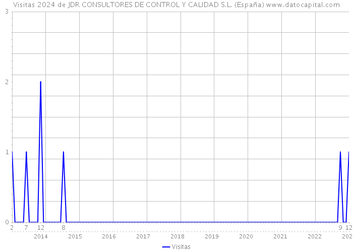 Visitas 2024 de JDR CONSULTORES DE CONTROL Y CALIDAD S.L. (España) 