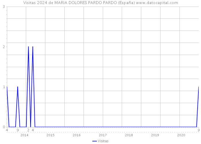 Visitas 2024 de MARIA DOLORES PARDO PARDO (España) 
