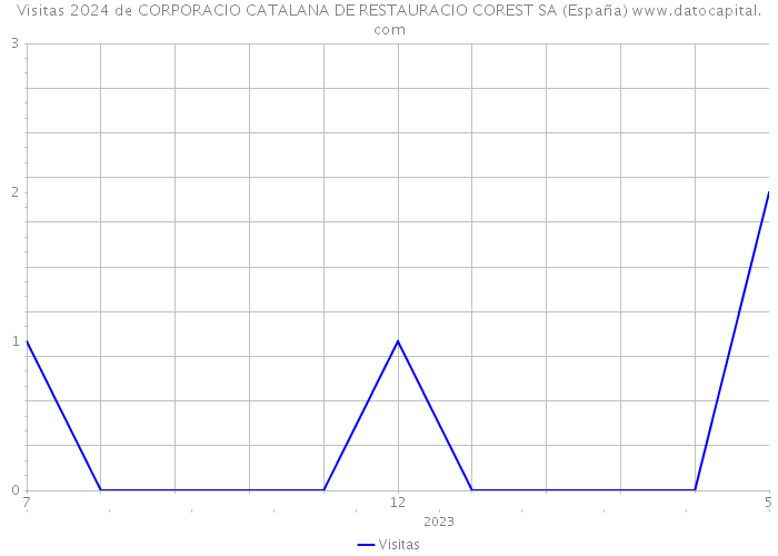 Visitas 2024 de CORPORACIO CATALANA DE RESTAURACIO COREST SA (España) 