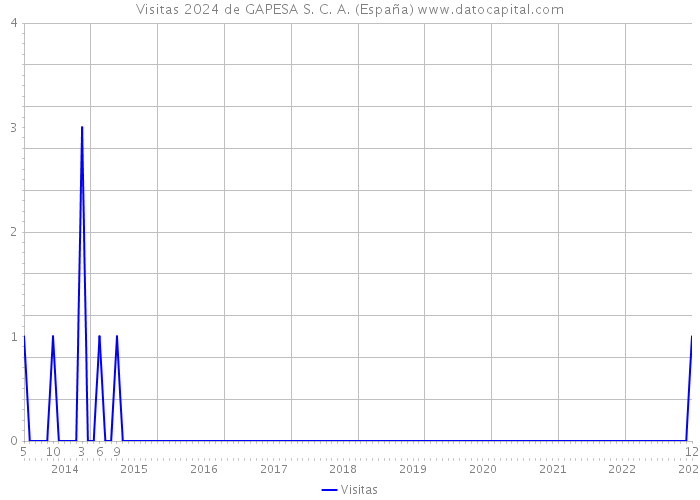 Visitas 2024 de GAPESA S. C. A. (España) 
