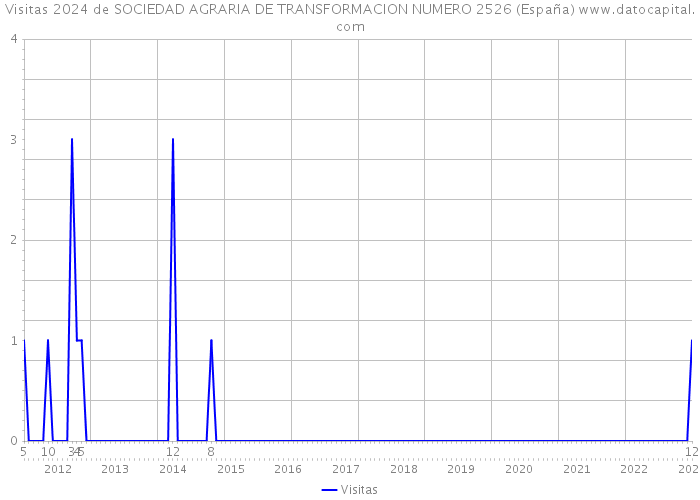 Visitas 2024 de SOCIEDAD AGRARIA DE TRANSFORMACION NUMERO 2526 (España) 