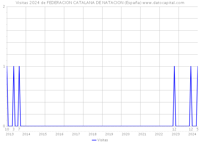 Visitas 2024 de FEDERACION CATALANA DE NATACION (España) 