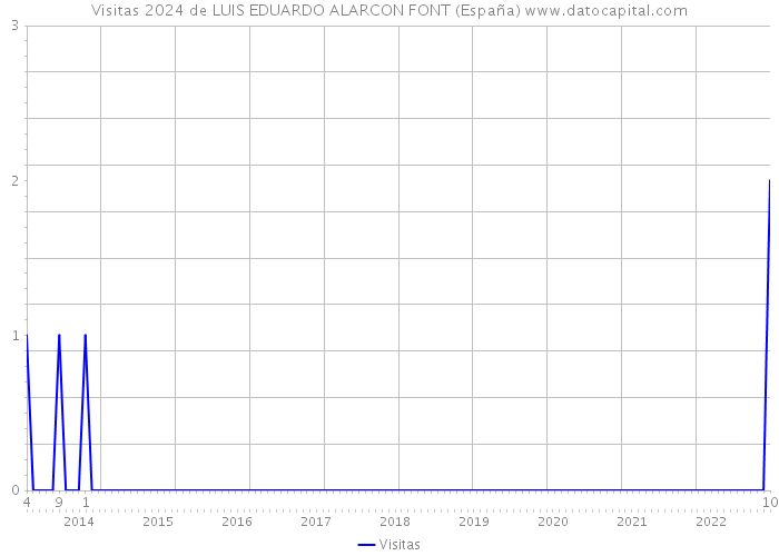 Visitas 2024 de LUIS EDUARDO ALARCON FONT (España) 