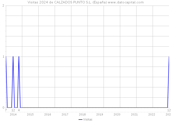 Visitas 2024 de CALZADOS PUNTO S.L. (España) 