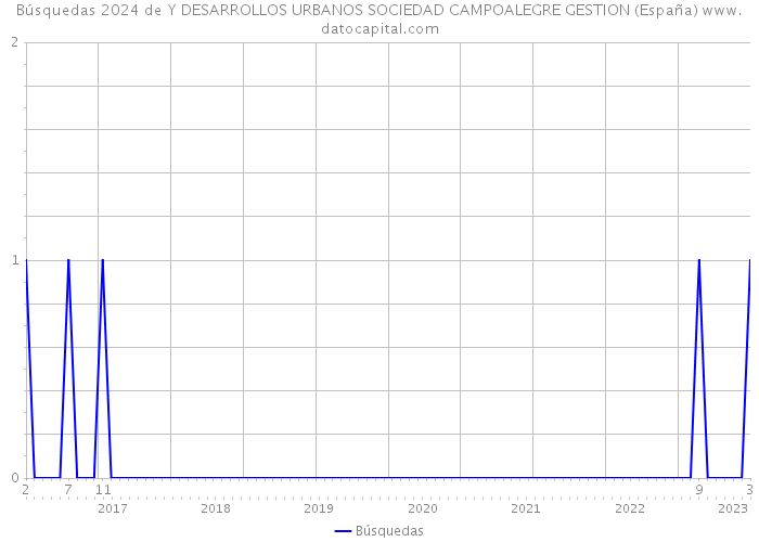 Búsquedas 2024 de Y DESARROLLOS URBANOS SOCIEDAD CAMPOALEGRE GESTION (España) 