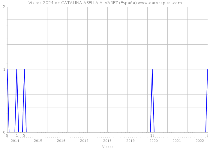 Visitas 2024 de CATALINA ABELLA ALVAREZ (España) 