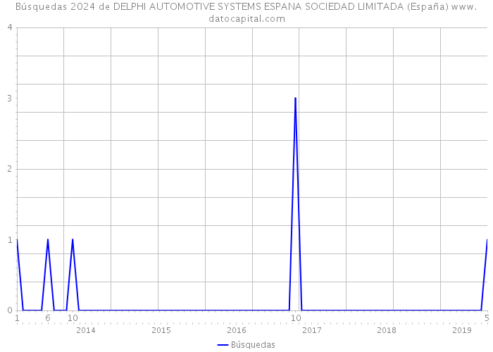 Búsquedas 2024 de DELPHI AUTOMOTIVE SYSTEMS ESPANA SOCIEDAD LIMITADA (España) 