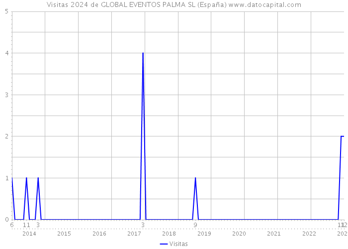 Visitas 2024 de GLOBAL EVENTOS PALMA SL (España) 