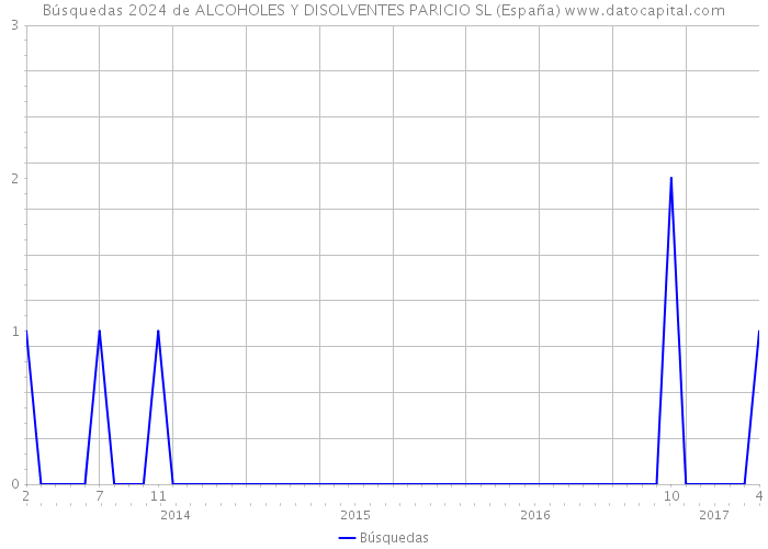 Búsquedas 2024 de ALCOHOLES Y DISOLVENTES PARICIO SL (España) 