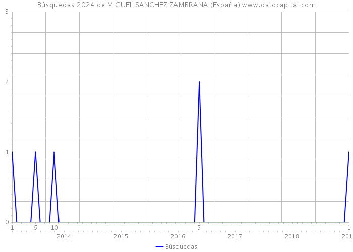 Búsquedas 2024 de MIGUEL SANCHEZ ZAMBRANA (España) 