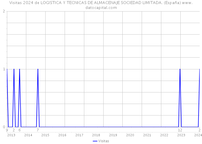 Visitas 2024 de LOGISTICA Y TECNICAS DE ALMACENAJE SOCIEDAD LIMITADA. (España) 