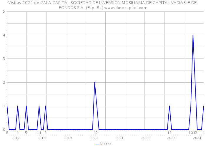 Visitas 2024 de GALA CAPITAL SOCIEDAD DE INVERSION MOBILIARIA DE CAPITAL VARIABLE DE FONDOS S.A. (España) 