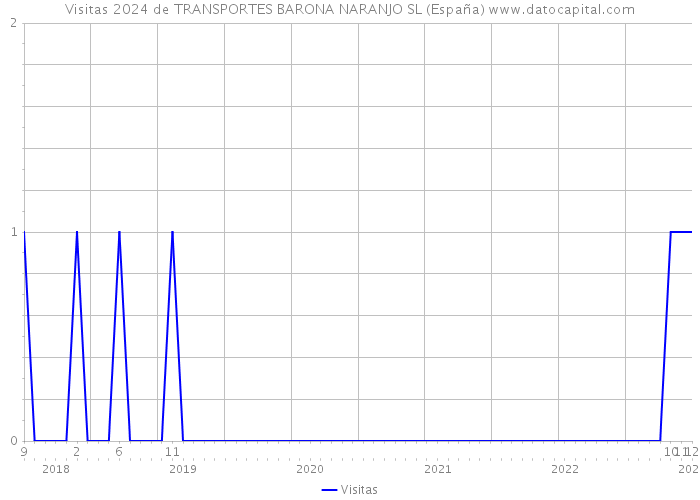 Visitas 2024 de TRANSPORTES BARONA NARANJO SL (España) 