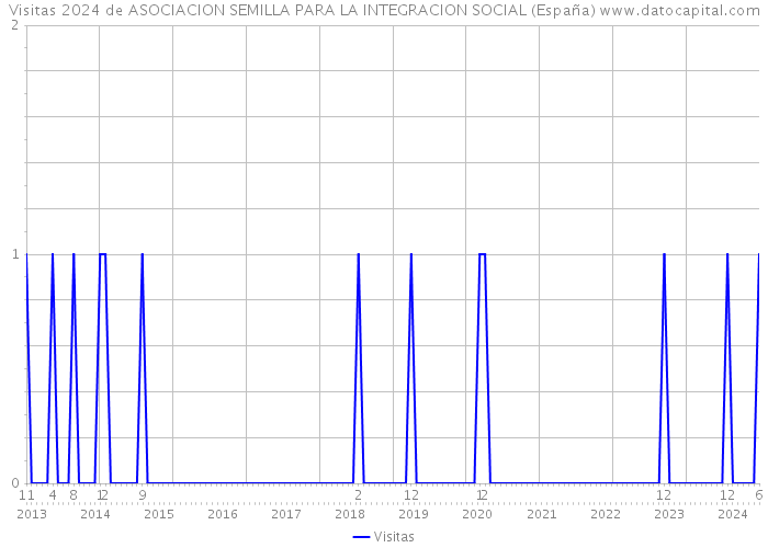 Visitas 2024 de ASOCIACION SEMILLA PARA LA INTEGRACION SOCIAL (España) 
