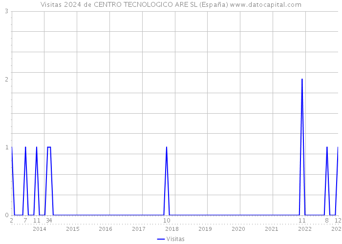 Visitas 2024 de CENTRO TECNOLOGICO ARE SL (España) 