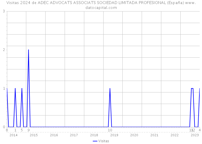 Visitas 2024 de ADEC ADVOCATS ASSOCIATS SOCIEDAD LIMITADA PROFESIONAL (España) 