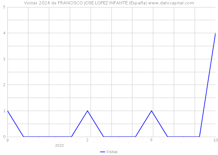 Visitas 2024 de FRANCISCO JOSE LOPEZ INFANTE (España) 